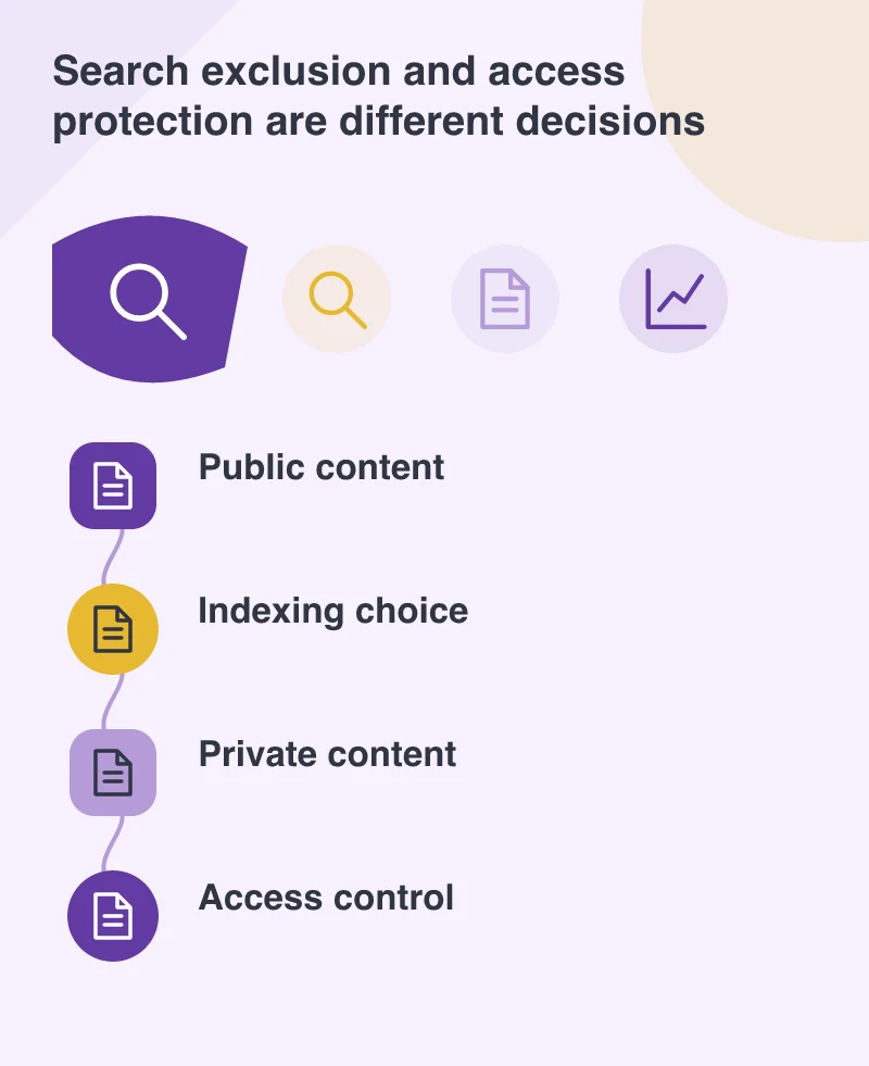 Search exclusion and access protection are different decisions: Public content; Indexing choice; Private content; Access control