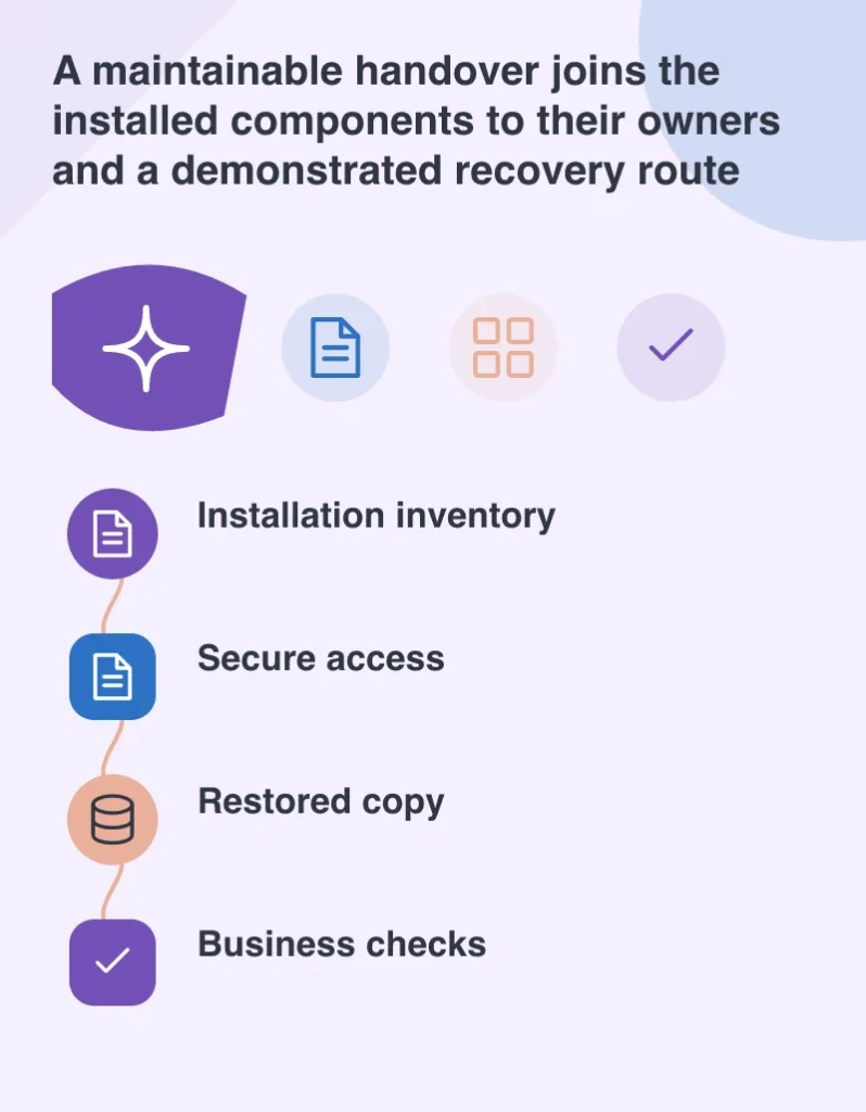 A maintainable handover joins the installed components to their owners and a demonstrated recovery route: Installation inventory; Secure access; Restored copy; Business checks