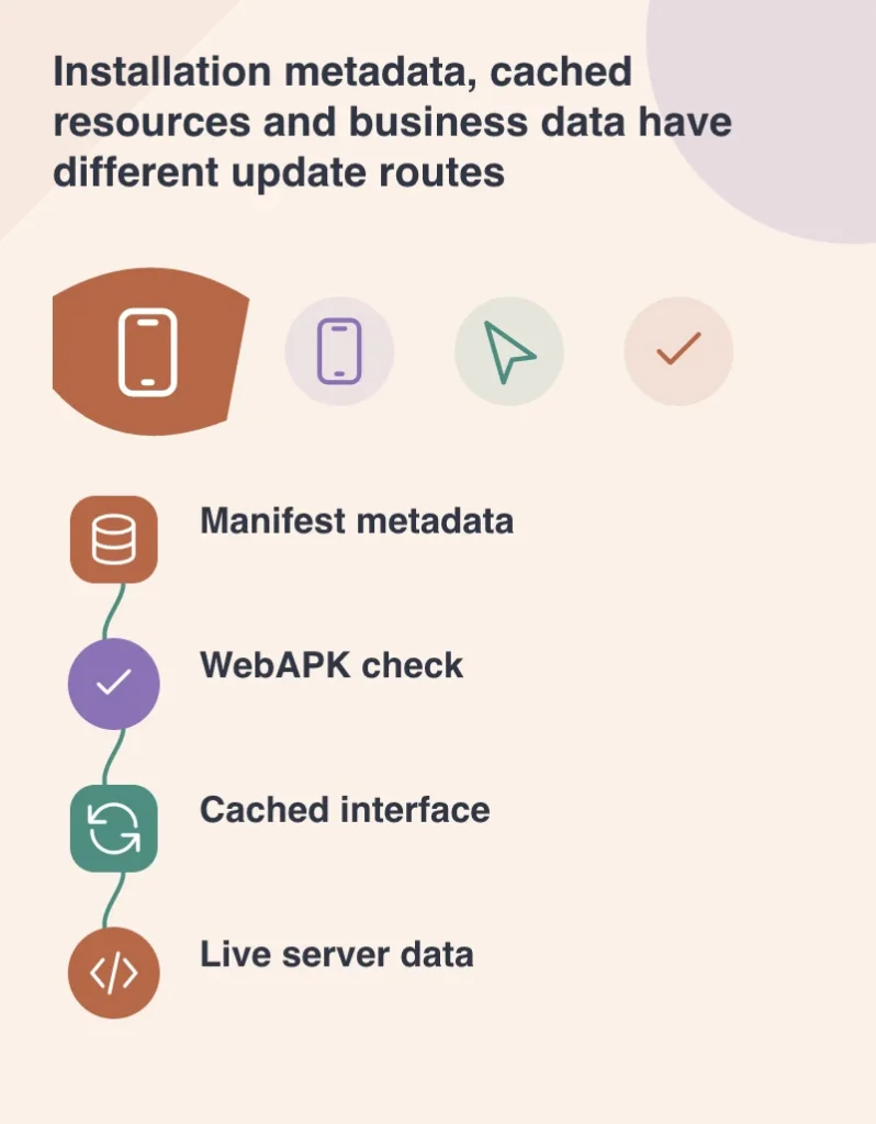Installation metadata, cached resources and business data have different update routes: Manifest metadata; WebAPK check; Cached interface; Live server data