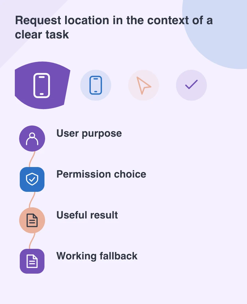Request location in the context of a clear task: User purpose; Permission choice; Useful result; Working fallback