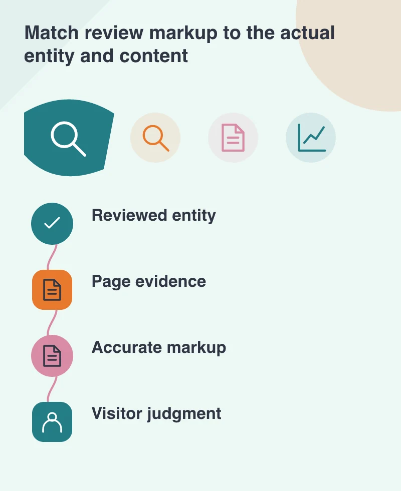 Match review markup to the actual entity and content: Reviewed entity; Page evidence; Accurate markup; Visitor judgment