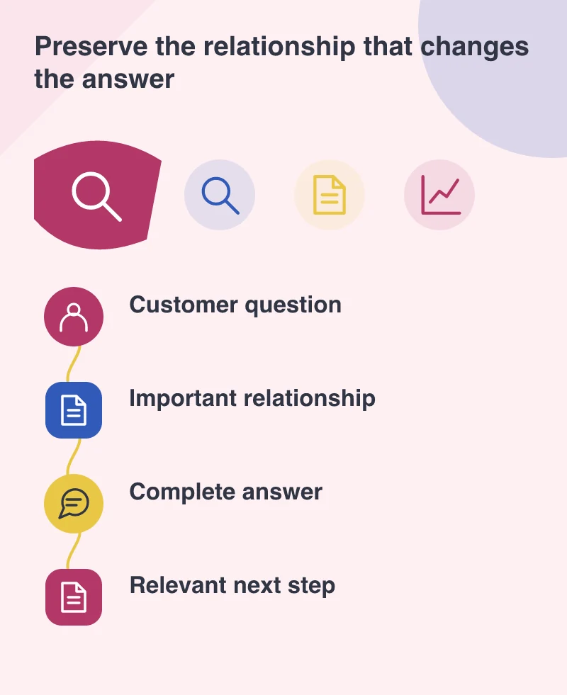 Preserve the relationship that changes the answer: Customer question; Important relationship; Complete answer; Relevant next step