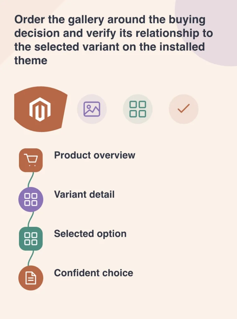 Order the gallery around the buying decision and verify its relationship to the selected variant on the installed theme: Product overview; Variant detail; Selected option; Confident choice