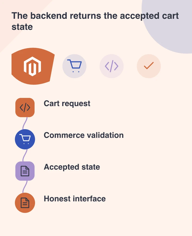 The backend returns the accepted cart state: Cart request; Commerce validation; Accepted state; Honest interface
