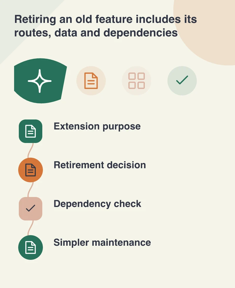 Retiring an old feature includes its routes, data and dependencies: Extension purpose; Retirement decision; Dependency check; Simpler maintenance