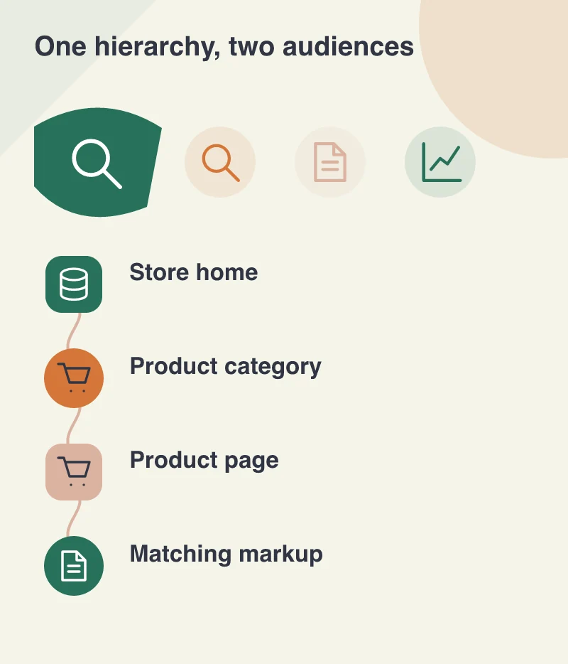 One hierarchy, two audiences: Store home; Product category; Product page; Matching markup