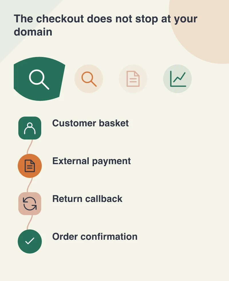 The checkout does not stop at your domain: Customer basket; External payment; Return callback; Order confirmation