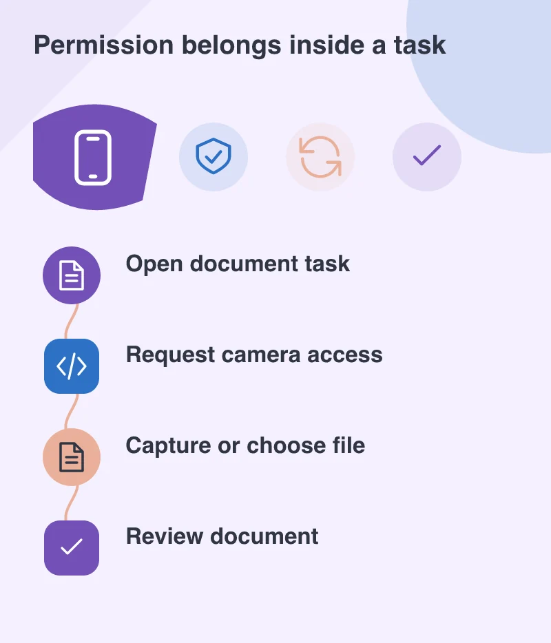 Permission belongs inside a task: Open document task; Request camera access; Capture or choose file; Review document
