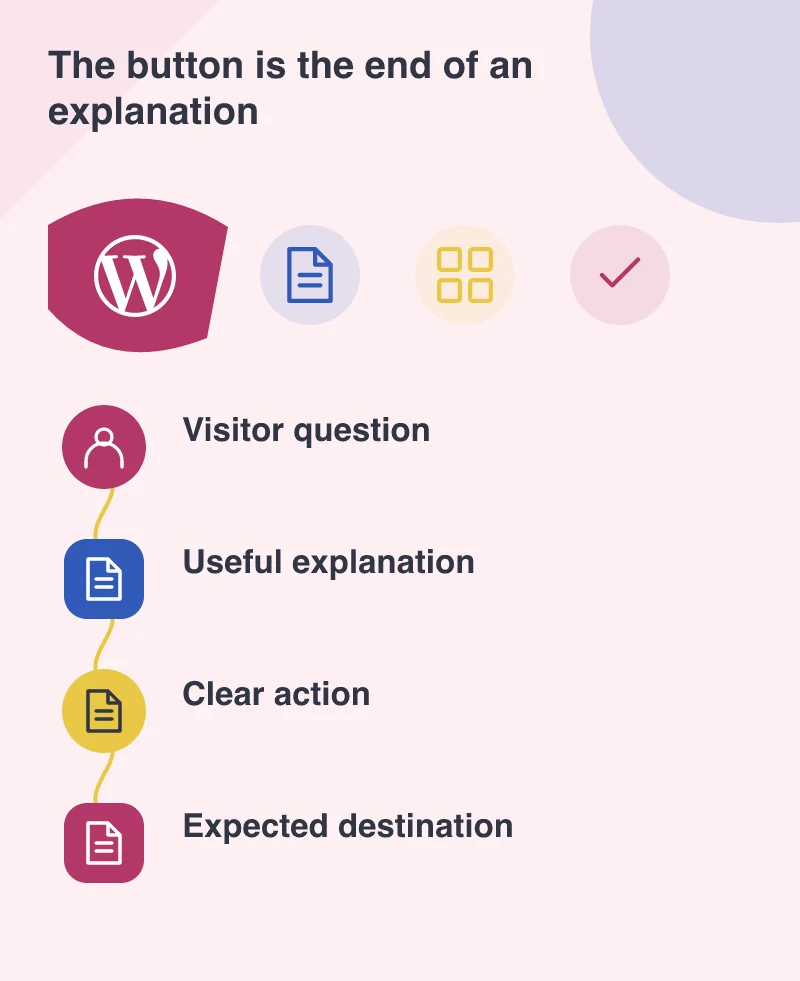 The button is the end of an explanation: Visitor question; Useful explanation; Clear action; Expected destination