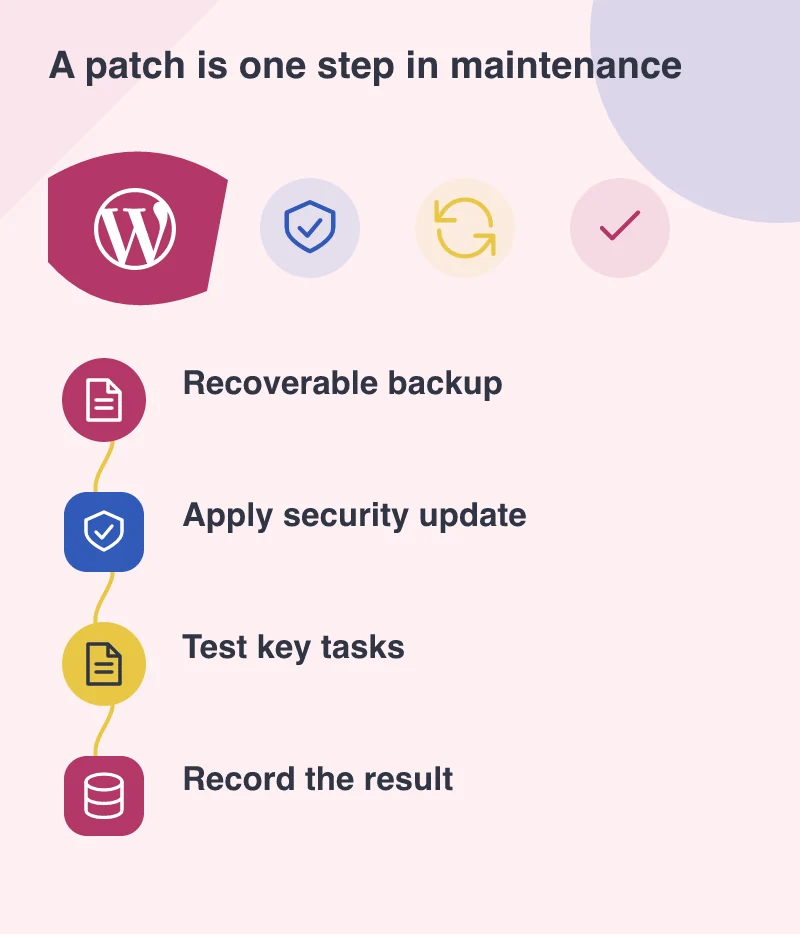 A patch is one step in maintenance: Recoverable backup; Apply security update; Test key tasks; Record the result
