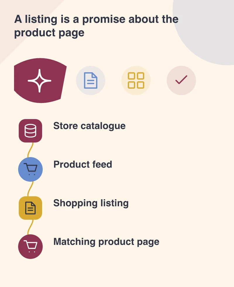A listing is a promise about the product page: Store catalogue; Product feed; Shopping listing; Matching product page