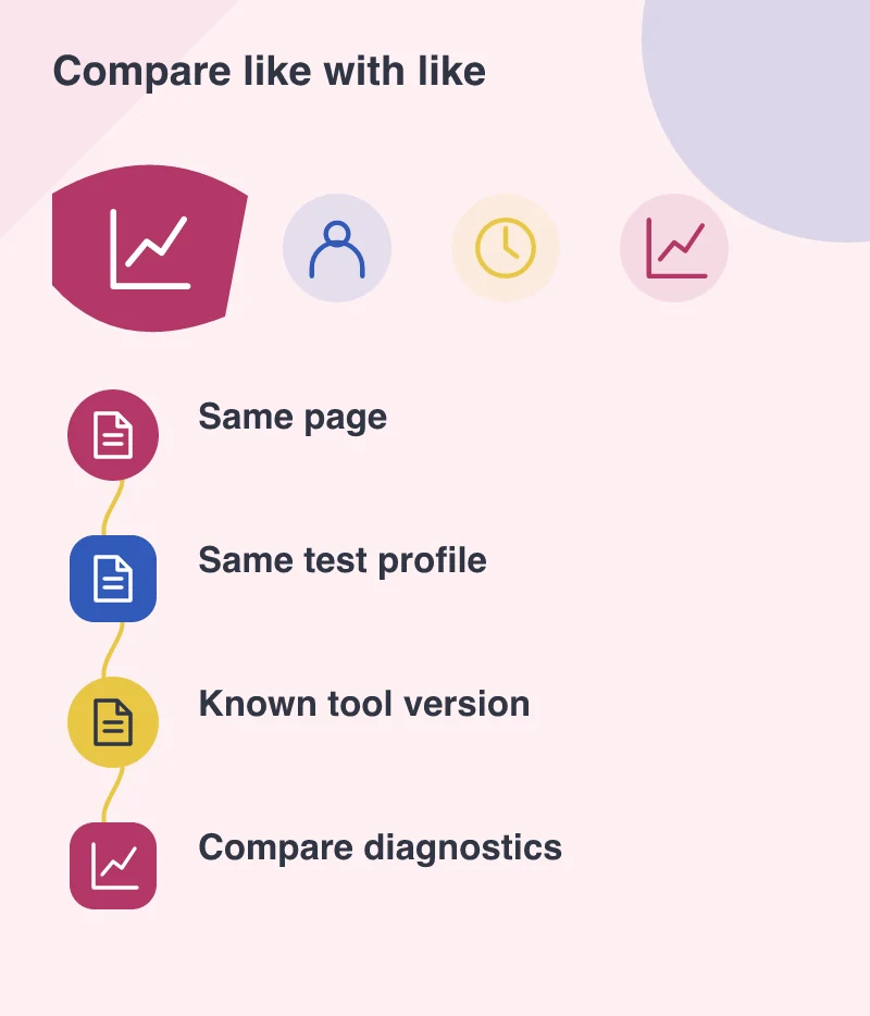 Compare like with like: Same page; Same test profile; Known tool version; Compare diagnostics