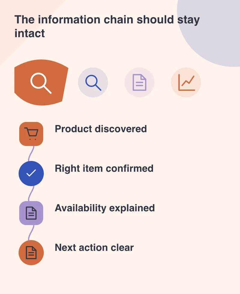 The information chain should stay intact: Product discovered; Right item confirmed; Availability explained; Next action clear
