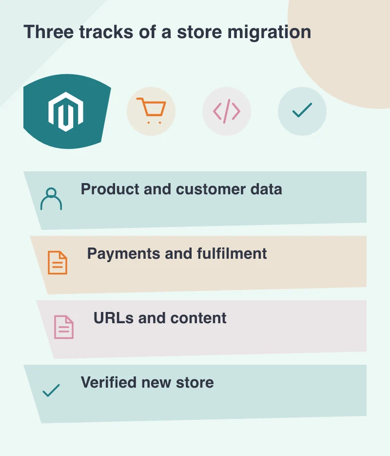 Three tracks of a store migration: Product and customer data; Payments and fulfilment; URLs and content; Verified new store