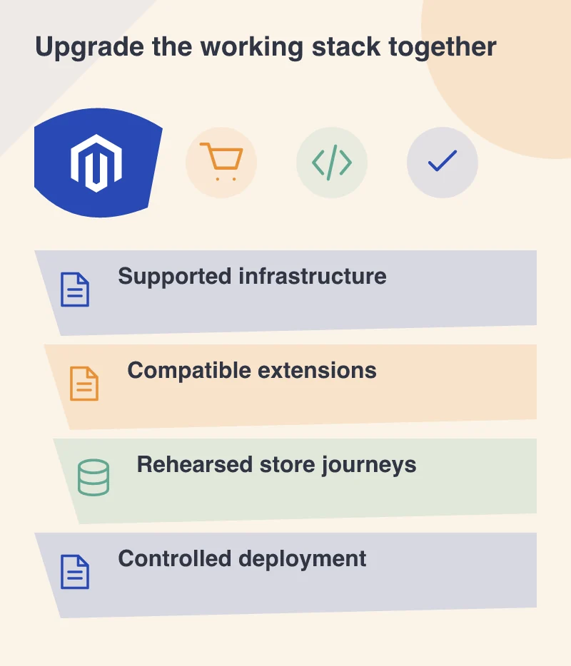 Upgrade the working stack together: Supported infrastructure; Compatible extensions; Rehearsed store journeys; Controlled deployment
