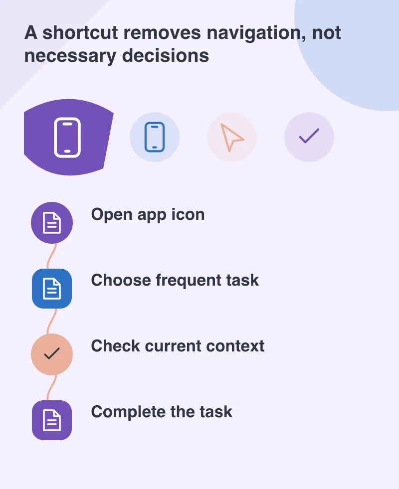 A shortcut removes navigation, not necessary decisions: Open app icon; Choose frequent task; Check current context; Complete the task
