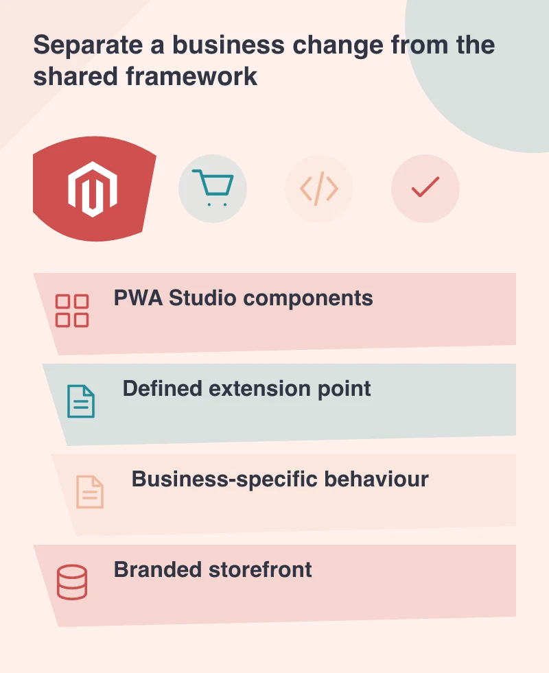Separate a business change from the shared framework: PWA Studio components; Defined extension point; Business-specific behaviour; Branded storefront