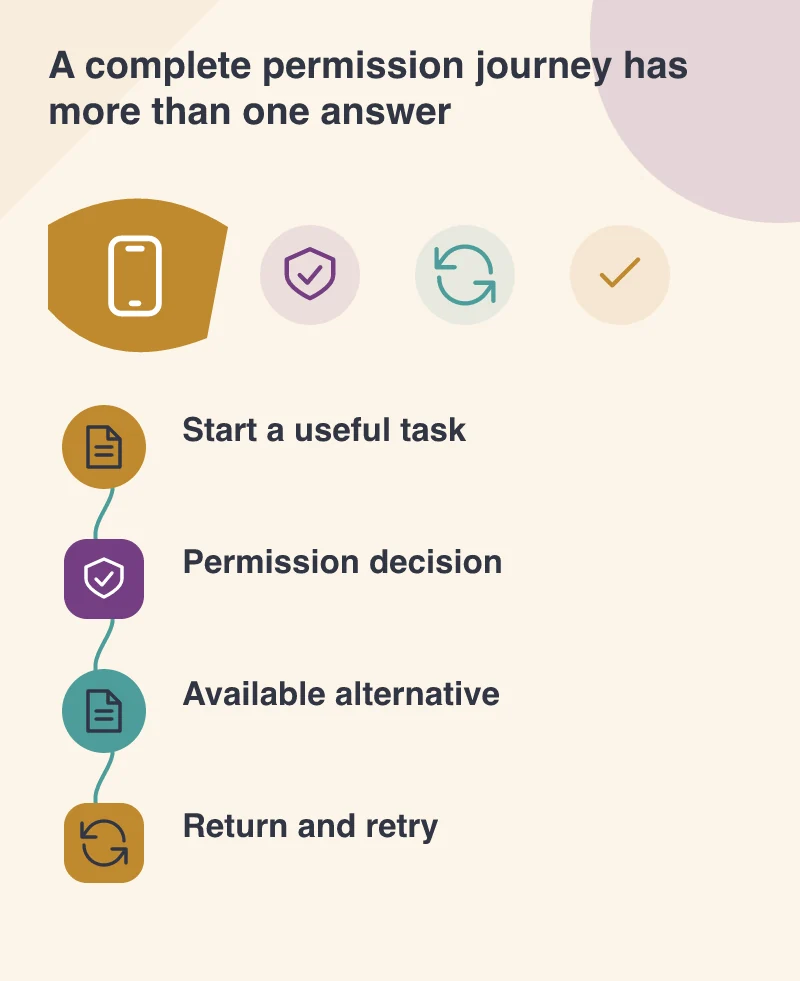 A complete permission journey has more than one answer: Start a useful task; Permission decision; Available alternative; Return and retry