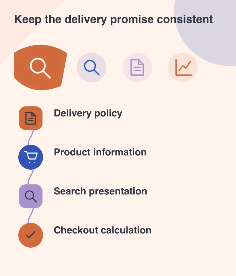 Keep the delivery promise consistent: Delivery policy; Product information; Search presentation; Checkout calculation