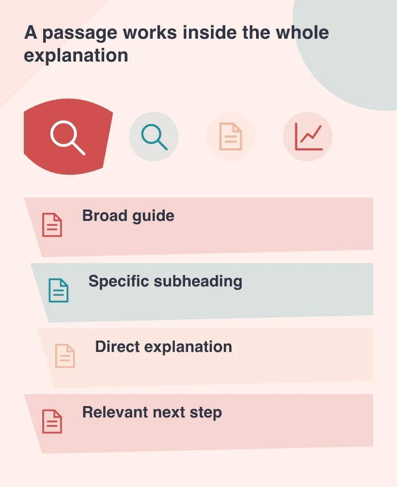 A passage works inside the whole explanation: Broad guide; Specific subheading; Direct explanation; Relevant next step