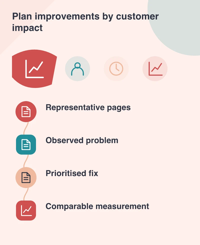 Plan improvements by customer impact: Representative pages; Observed problem; Prioritised fix; Comparable measurement