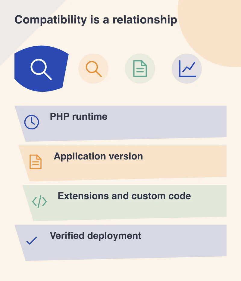 Compatibility is a relationship: PHP runtime; Application version; Extensions and custom code; Verified deployment