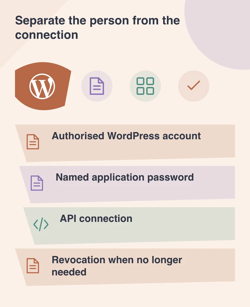 Separate the person from the connection: Authorised WordPress account; Named application password; API connection; Revocation when no longer needed