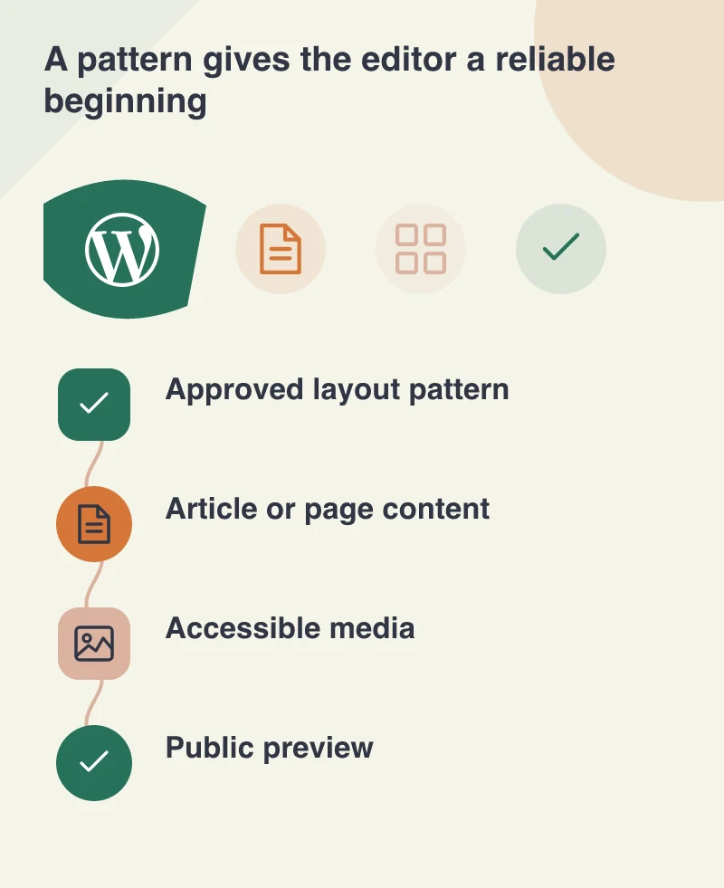 A pattern gives the editor a reliable beginning: Approved layout pattern; Article or page content; Accessible media; Public preview