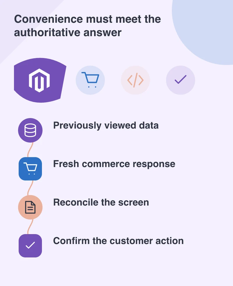 Convenience must meet the authoritative answer: Previously viewed data; Fresh commerce response; Reconcile the screen; Confirm the customer action