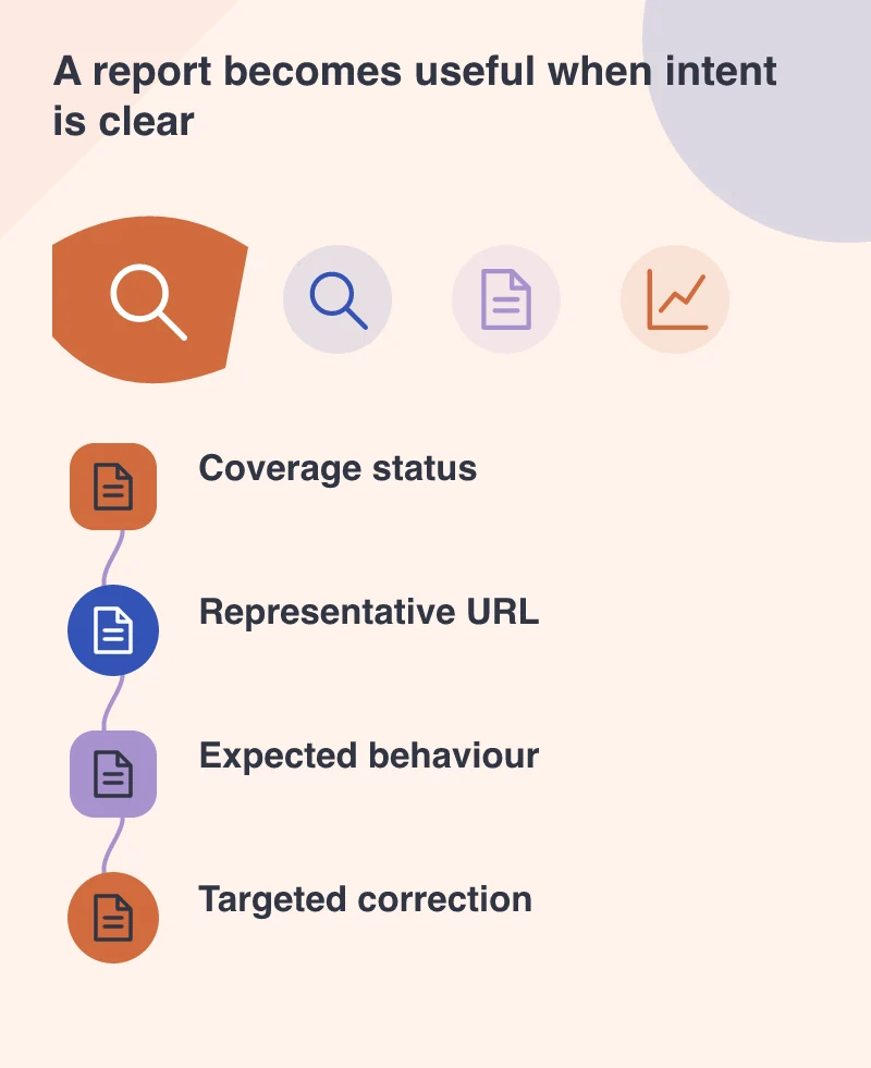A report becomes useful when intent is clear: Coverage status; Representative URL; Expected behaviour; Targeted correction