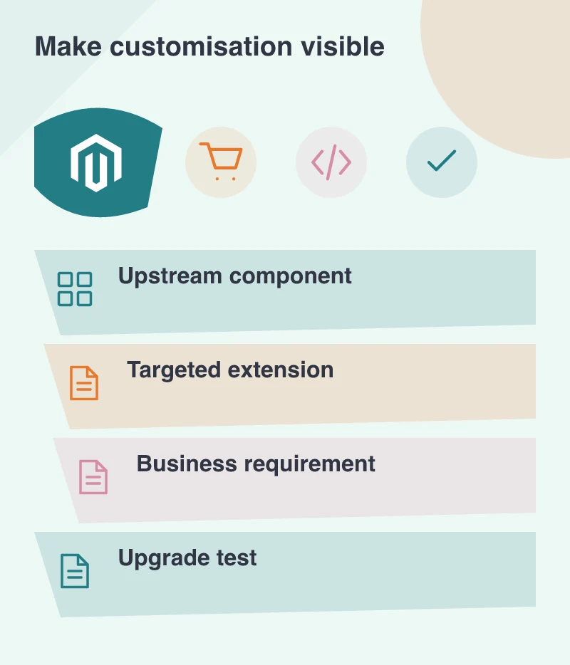 Make customisation visible: Upstream component; Targeted extension; Business requirement; Upgrade test