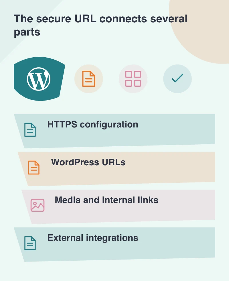 The secure URL connects several parts: HTTPS configuration; WordPress URLs; Media and internal links; External integrations