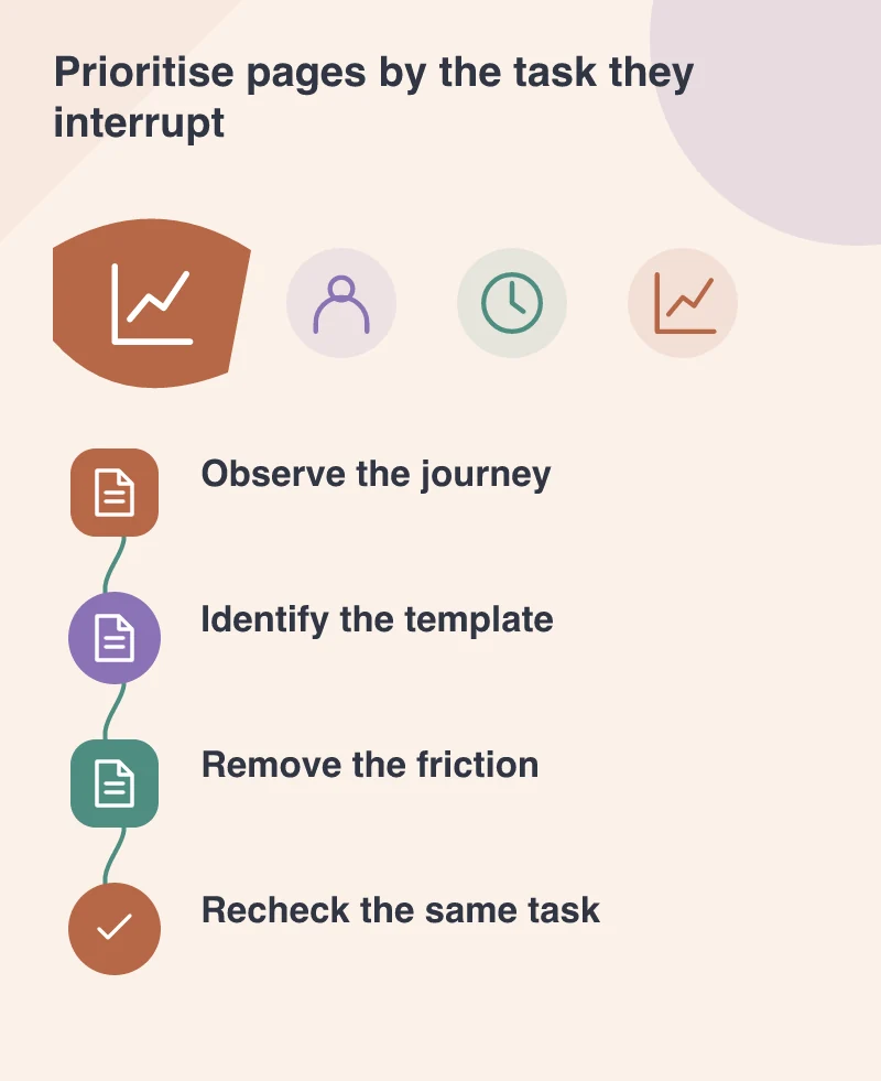 Prioritise pages by the task they interrupt: Observe the journey; Identify the template; Remove the friction; Recheck the same task