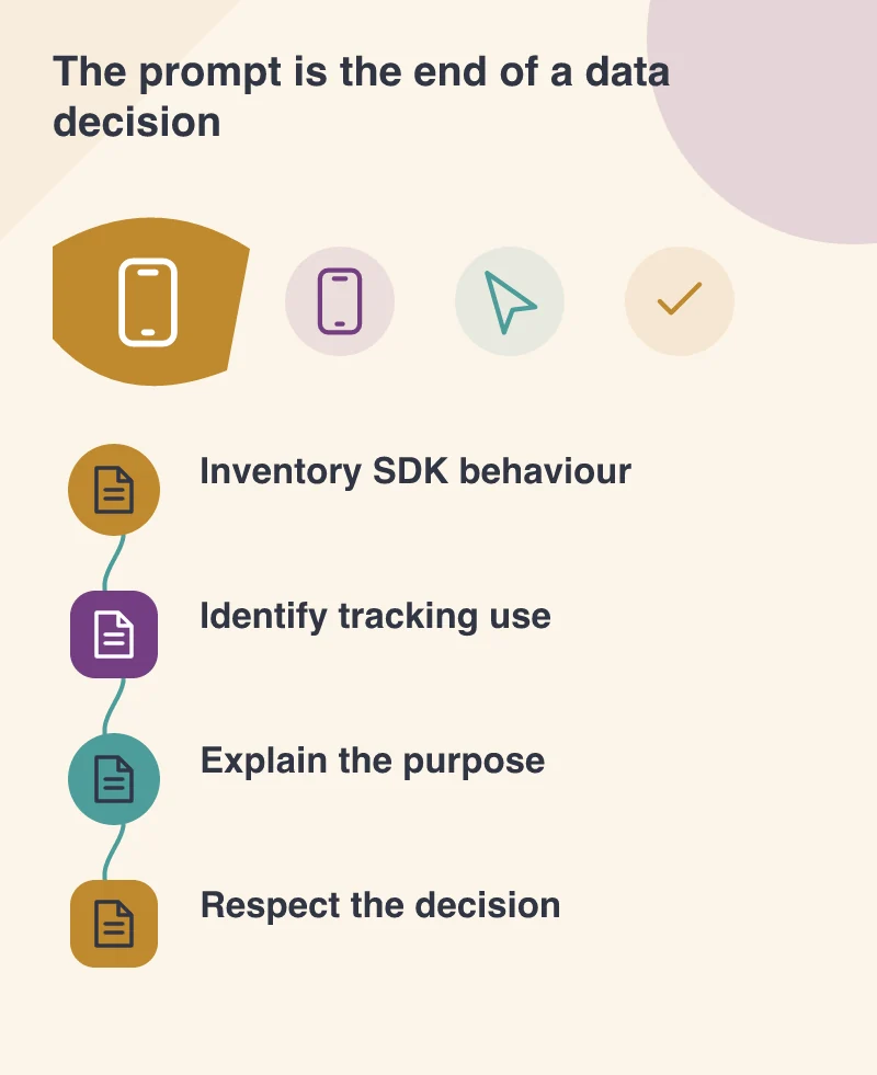The prompt is the end of a data decision: Inventory SDK behaviour; Identify tracking use; Explain the purpose; Respect the decision