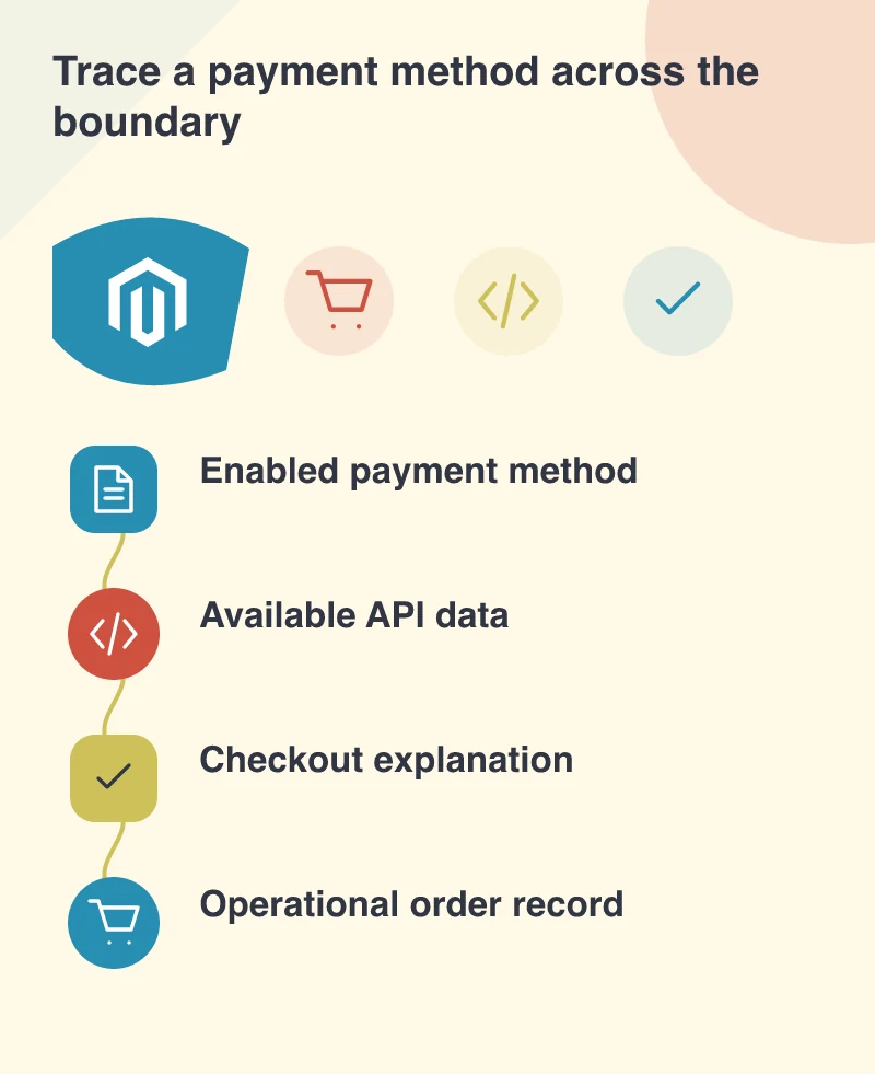 Trace a payment method across the boundary: Enabled payment method; Available API data; Checkout explanation; Operational order record