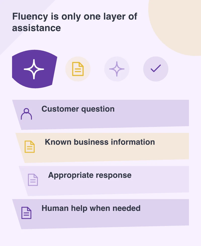 Fluency is only one layer of assistance: Customer question; Known business information; Appropriate response; Human help when needed