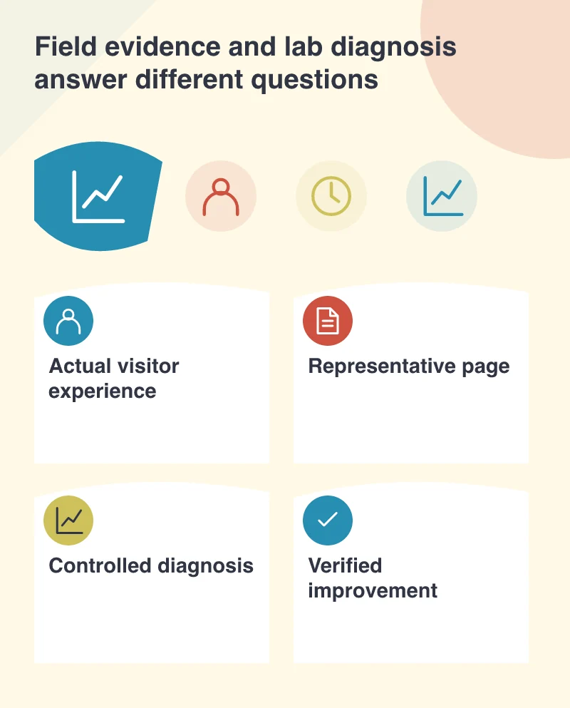 Field evidence and lab diagnosis answer different questions: Actual visitor experience; Representative page; Controlled diagnosis; Verified improvement