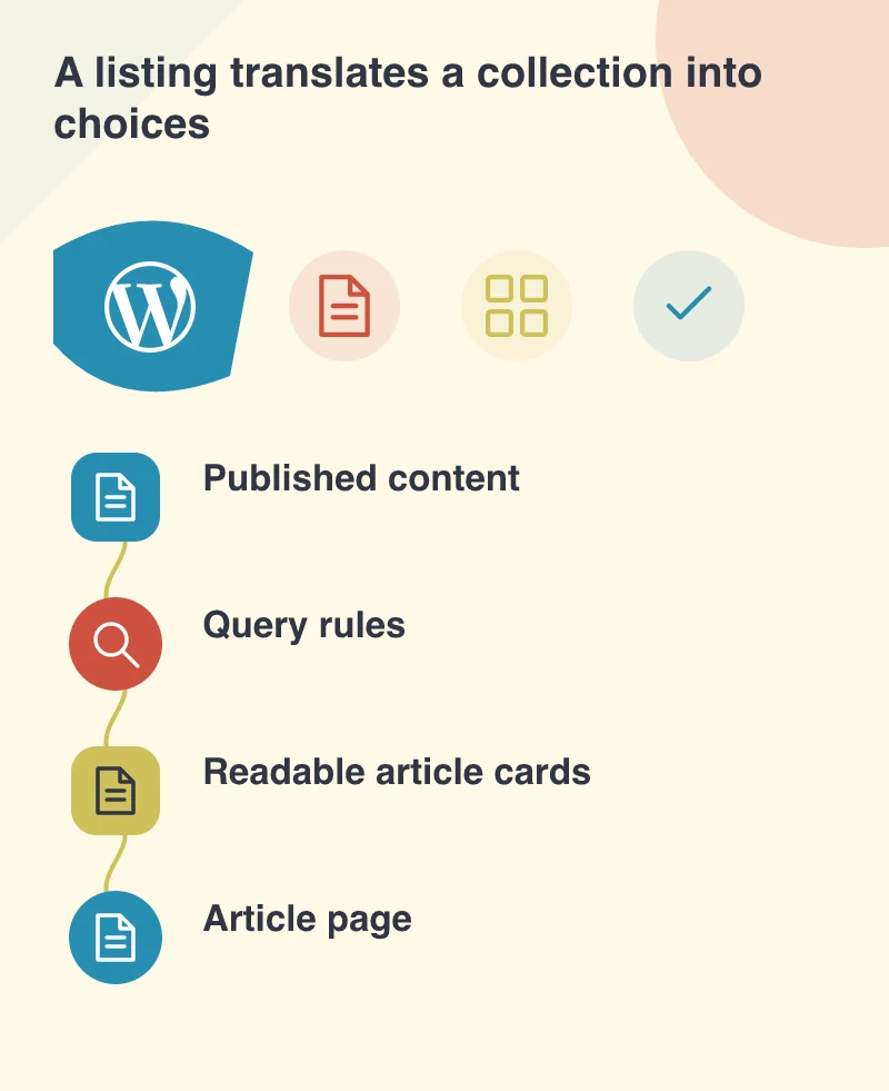 A listing translates a collection into choices: Published content; Query rules; Readable article cards; Article page