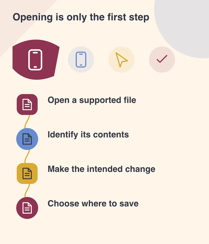 Opening is only the first step: Open a supported file; Identify its contents; Make the intended change; Choose where to save