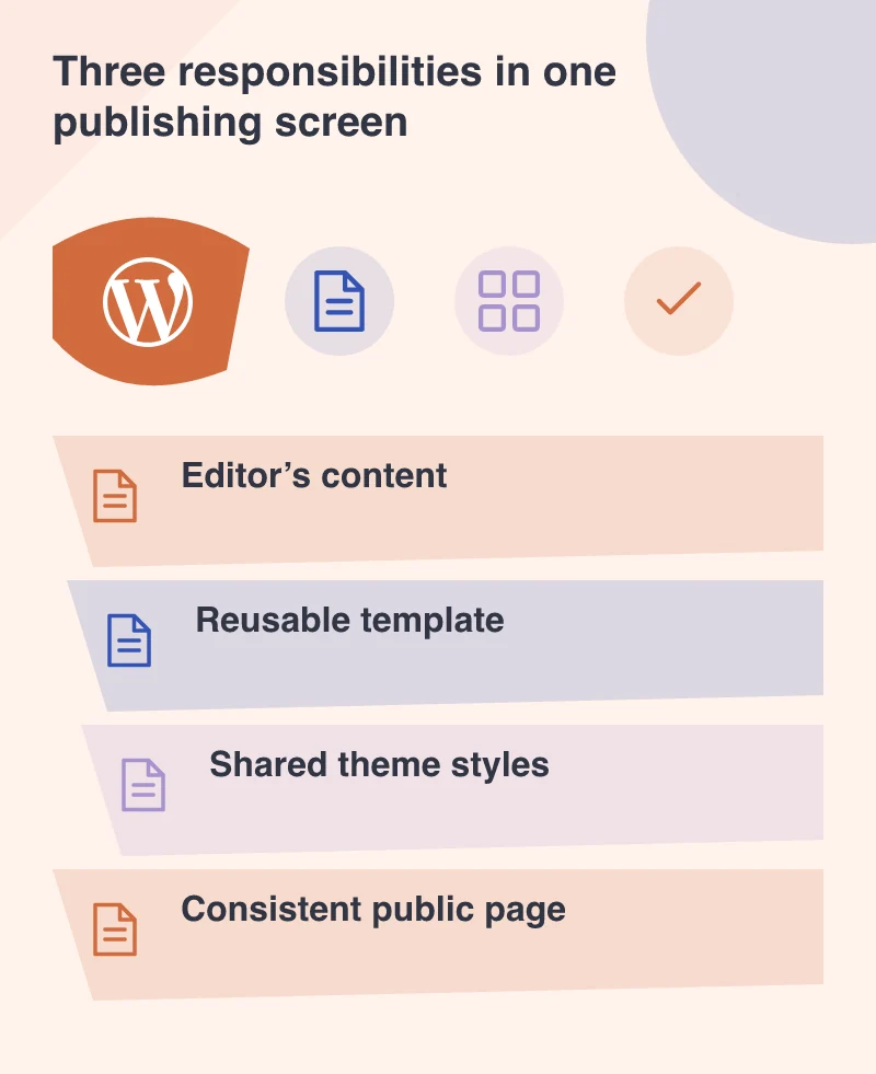Three responsibilities in one publishing screen: Editor’s content; Reusable template; Shared theme styles; Consistent public page