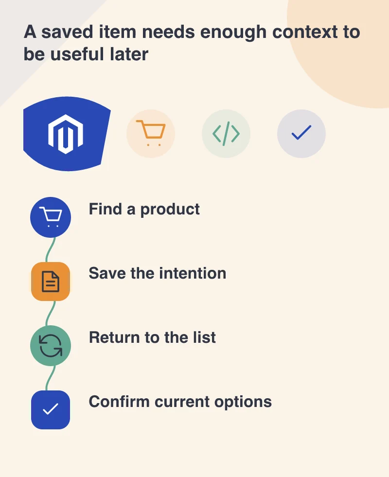 A saved item needs enough context to be useful later: Find a product; Save the intention; Return to the list; Confirm current options