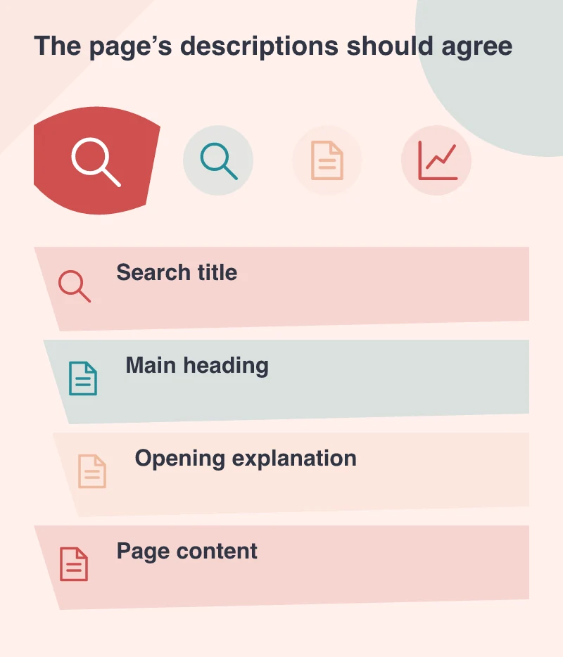 The page’s descriptions should agree: Search title; Main heading; Opening explanation; Page content