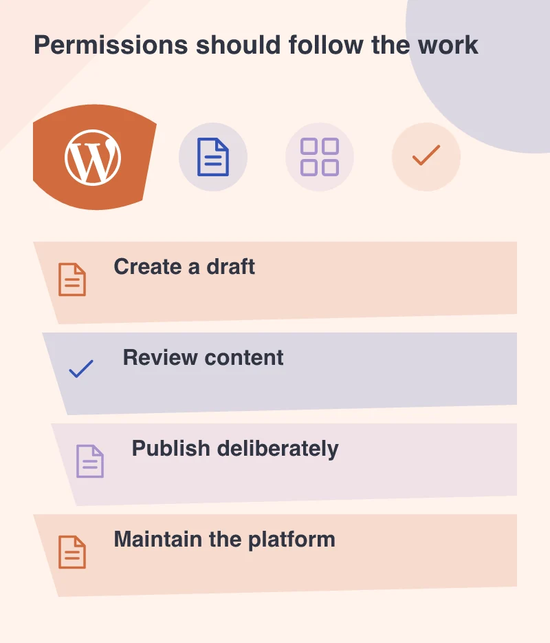 Permissions should follow the work: Create a draft; Review content; Publish deliberately; Maintain the platform