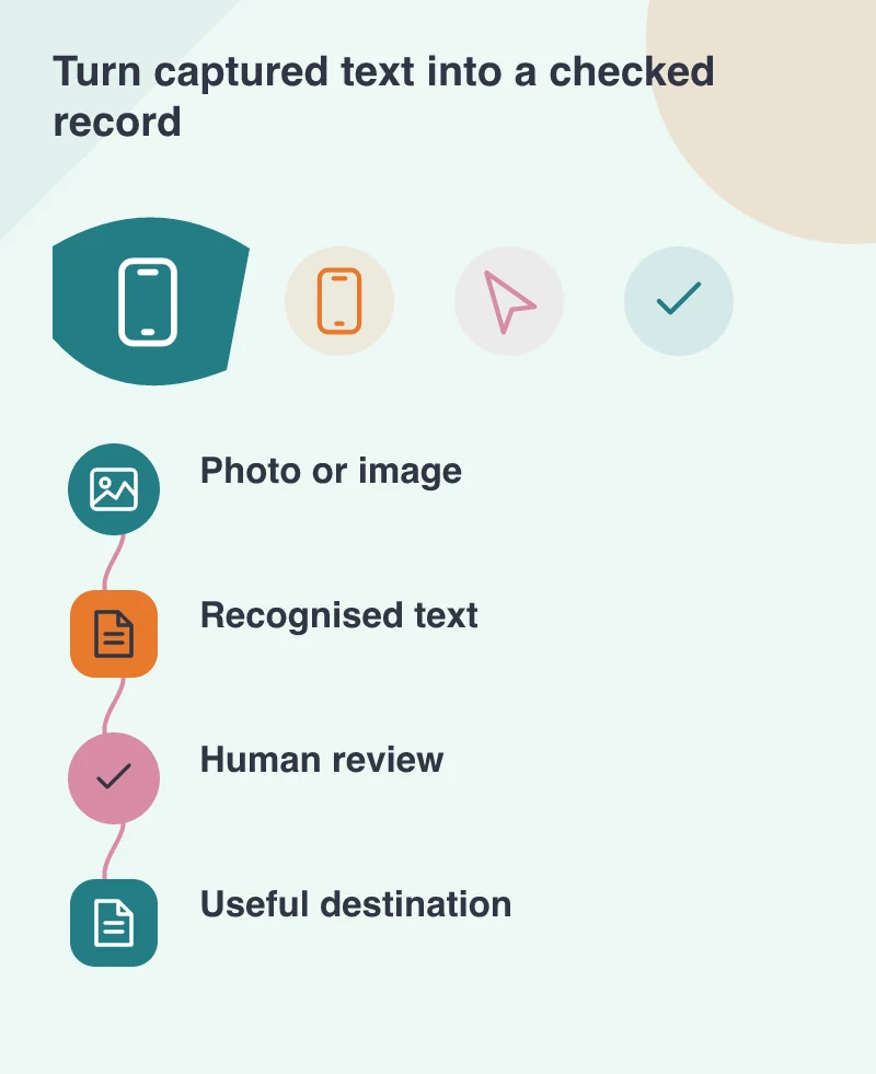 Turn captured text into a checked record: Photo or image; Recognised text; Human review; Useful destination