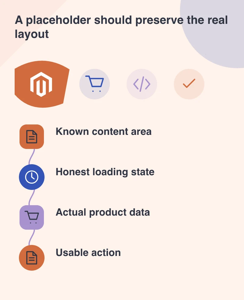 A placeholder should preserve the real layout: Known content area; Honest loading state; Actual product data; Usable action