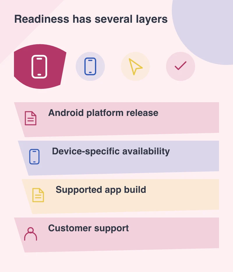 Readiness has several layers: Android platform release; Device-specific availability; Supported app build; Customer support