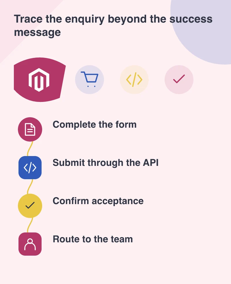 Trace the enquiry beyond the success message: Complete the form; Submit through the API; Confirm acceptance; Route to the team