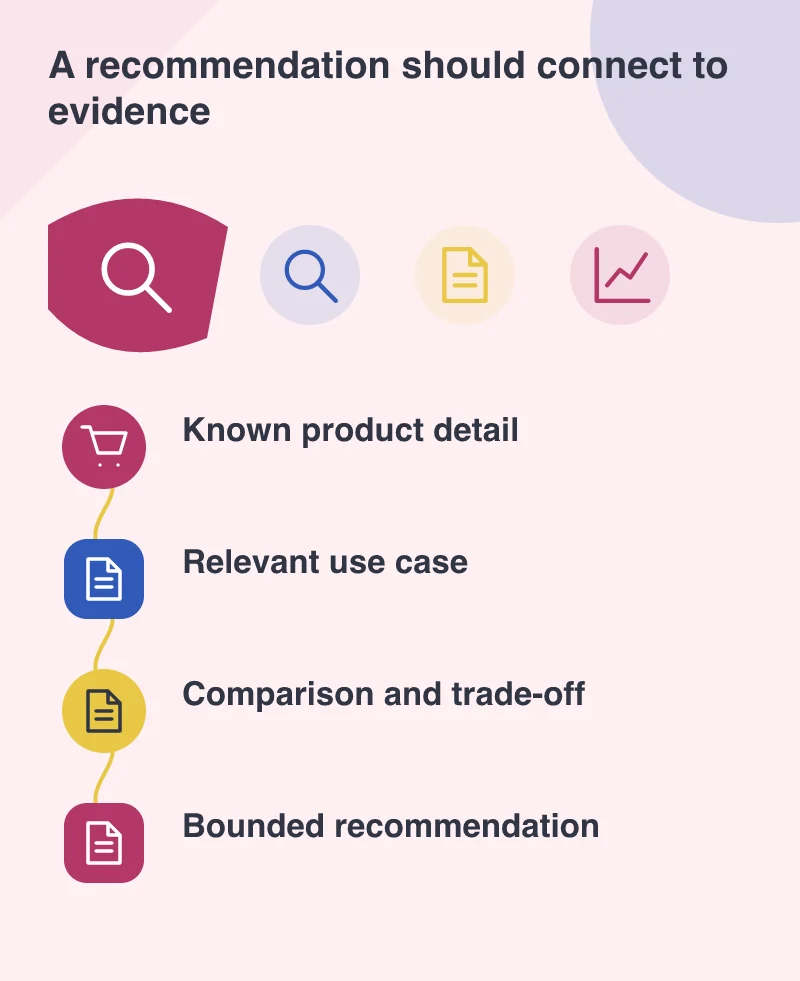 A recommendation should connect to evidence: Known product detail; Relevant use case; Comparison and trade-off; Bounded recommendation