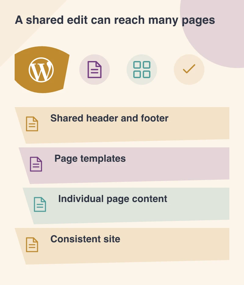 A shared edit can reach many pages: Shared header and footer; Page templates; Individual page content; Consistent site