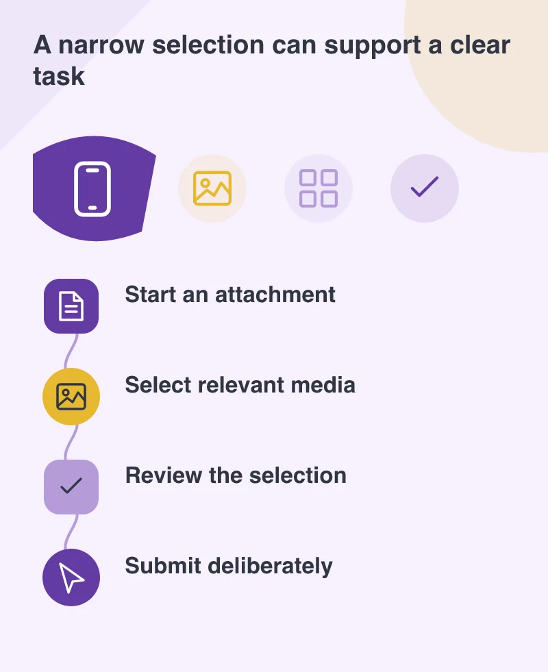 A narrow selection can support a clear task: Start an attachment; Select relevant media; Review the selection; Submit deliberately